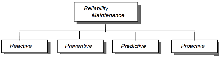 RCM Reliability Centered Maintenance